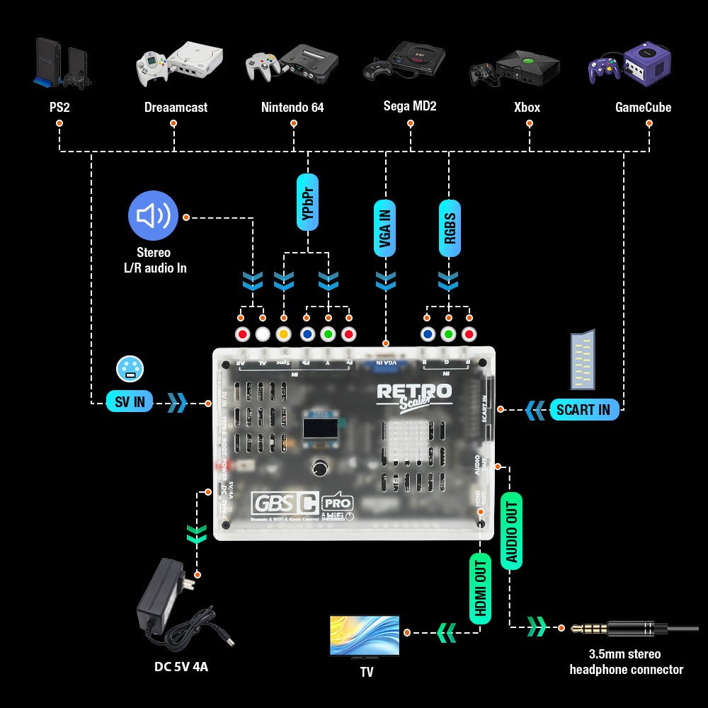 Retroscaler GBS Control PRO RGB / VGA / Component / Composiet naar HDMI converter / upscaler - Gamesellers.nl